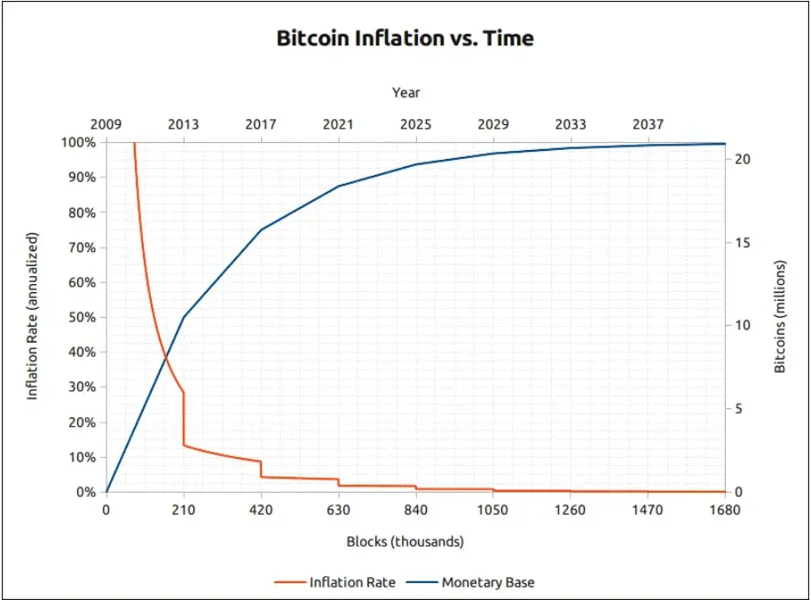 Mecanismo de valorização do valor do Bitcoin: crescente escassez. Descubra por que o Bitcoin é um investimento intrigante.