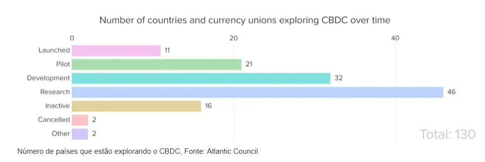 A corrida global para CBDCs: 130 países já explorando os avanços globais na implementação de moedas digitais por países do G20. 
