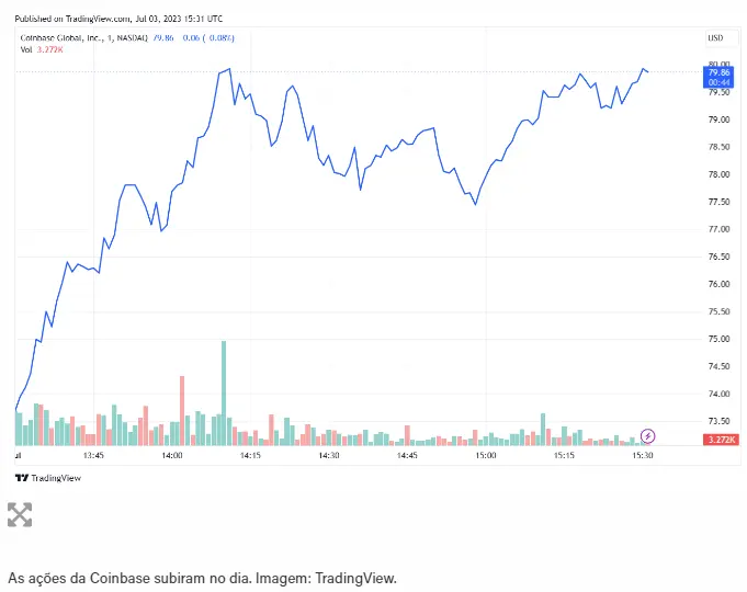 COIN estava subindo na segunda-feira depois que foi revelado que tem parcerias com uma ampla gama de emissores de ETF de bitcoin. 