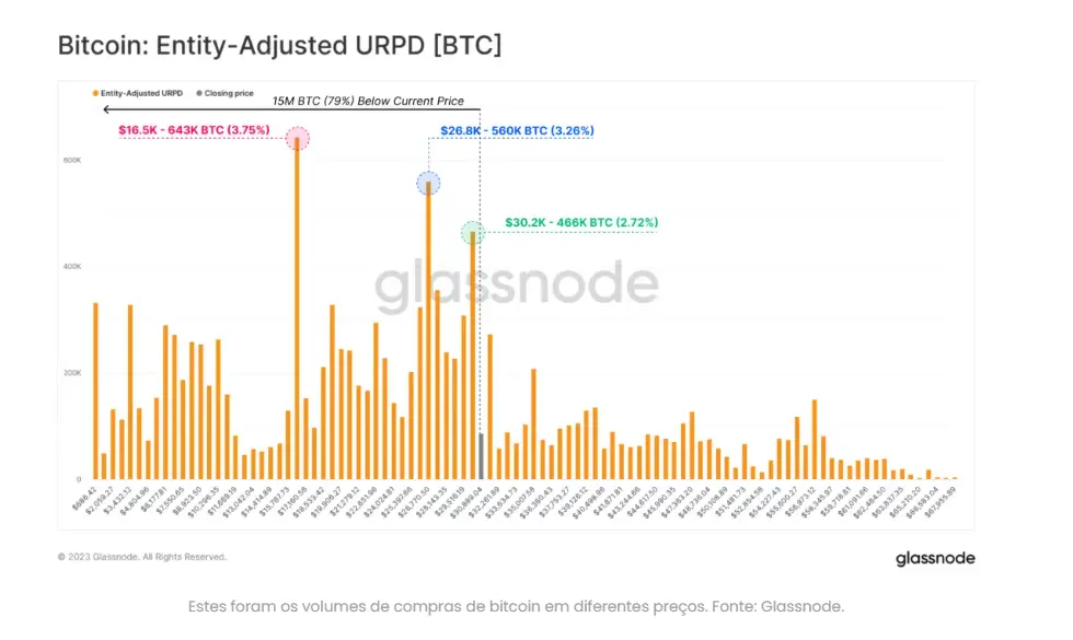 De acordo com a Glassnode, esses investidores estão adquirindo mais de 33.400 bitcoins por mês, 
