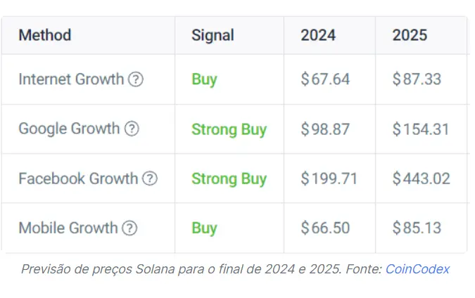 Previsões sugerem possíveis cenários de crescimento para Solana com base em comparações com o avanço de tecnologias e gigantes da indústria. 