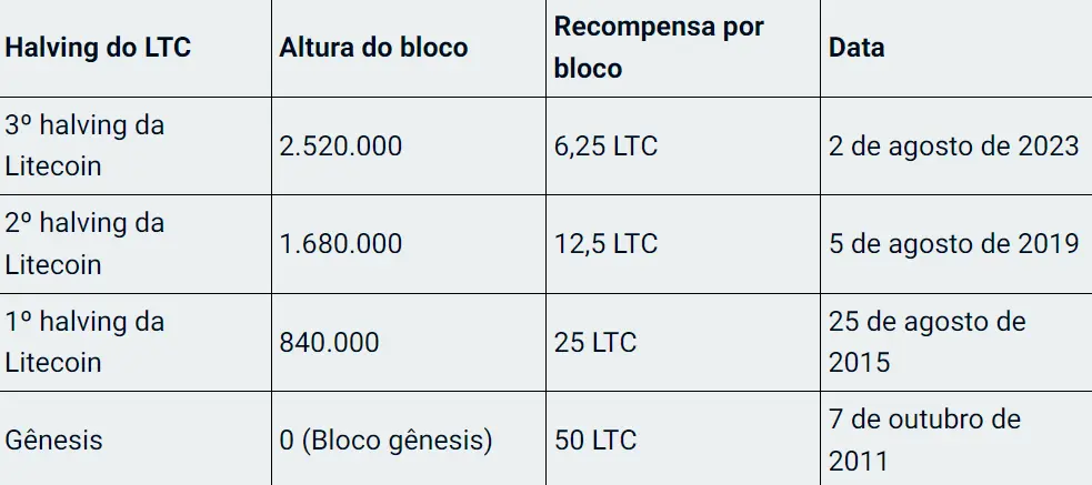 Contagem regressiva do halving da Litecoin para 2023: O que você precisa saber para estar por dentro da negociação desta data importante.