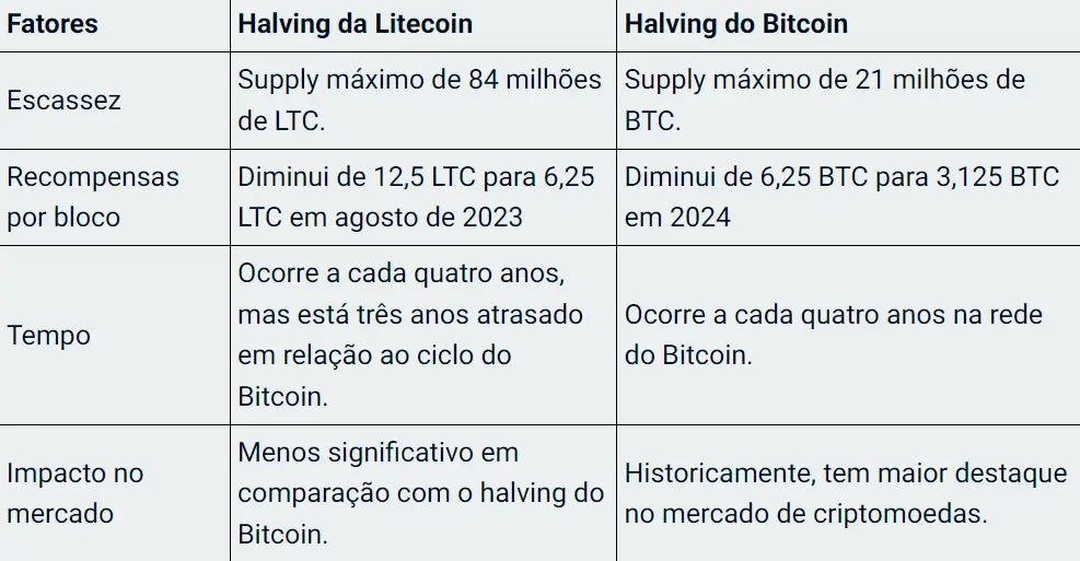 Contagem regressiva do halving da Litecoin para 2023: O que você precisa saber para estar por dentro da negociação desta data importante.