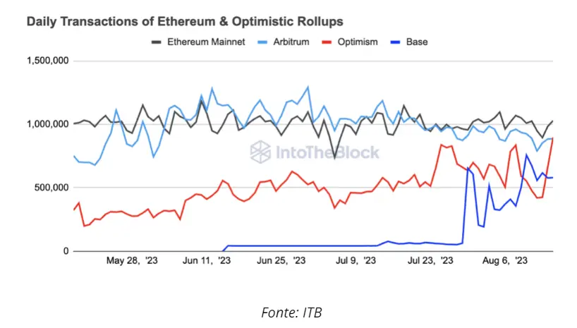Entenda como, no geral, apesar da volatilidade do mercado, parece que os L2s para Ethereum têm sido um ponto positivo.