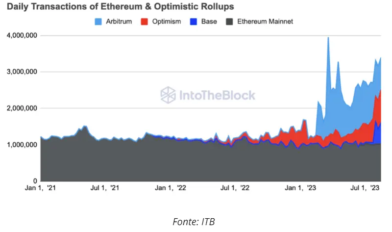 Entenda como, no geral, apesar da volatilidade do mercado, parece que os L2s para Ethereum têm sido um ponto positivo.