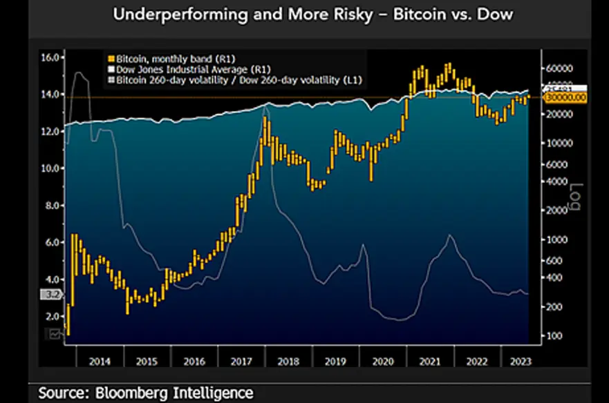 Bitcoin enfrenta maior risco em relação às ações. Estrategista de commodities Mike McGlone alerta para desafios.