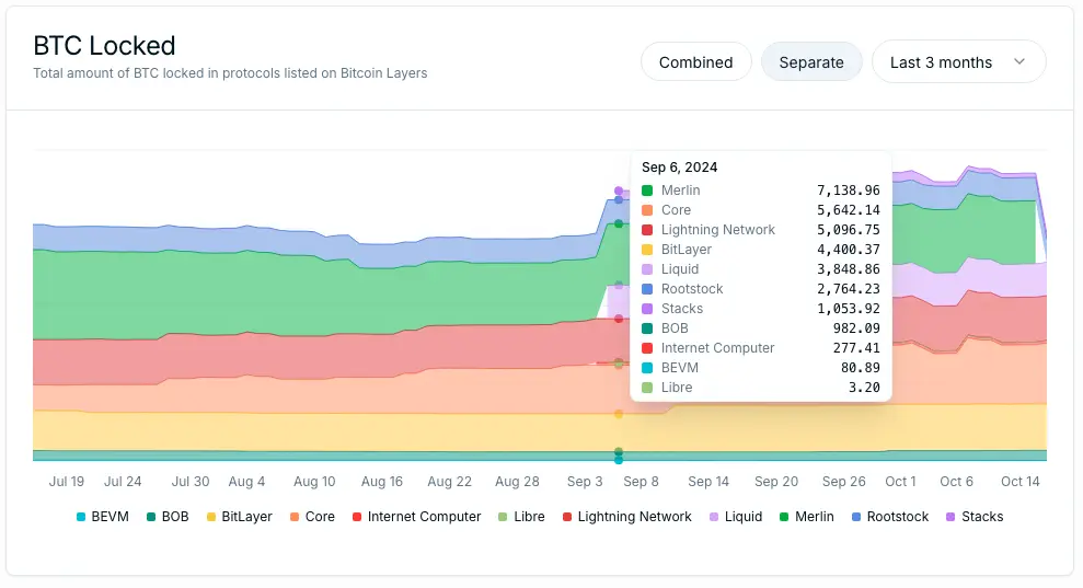 Bitcoin Layers Camadas 