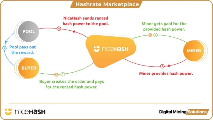 NiceHash Mineracao marketplace