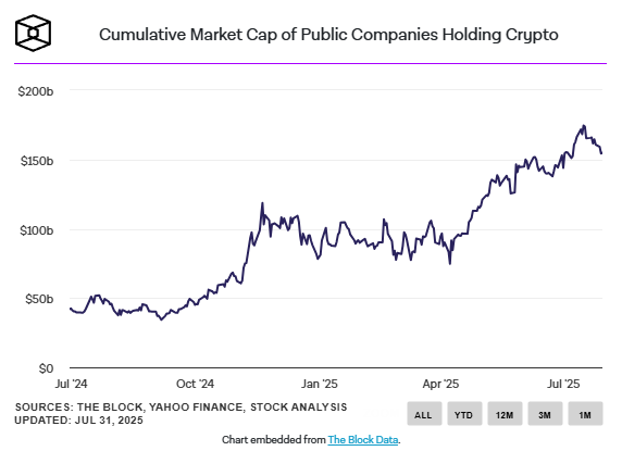 Tesourarias cripto disparam e chegam a US$ 160 bilhões, atraindo investidores institucionais