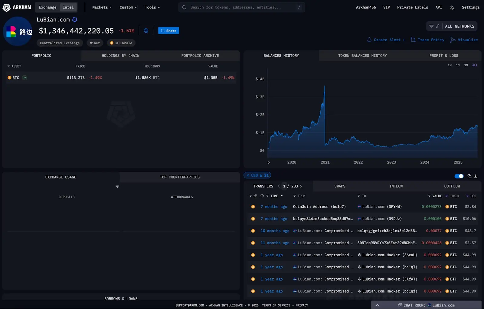 127 Mil BTC Desapareceram em 2020… E Ninguém Notou