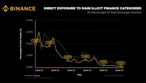 Binance lidera queda histórica no volume de uso ilícito de criptomoedas, segundo dados da Chainalysis e TRM Labs