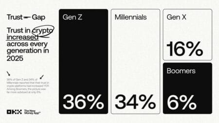 Gen Z confia 5x mais em cripto do que Boomers, aponta estudo da OKX Gen Z confia 5x mais em cripto do que Boomers, aponta estudo da OKX