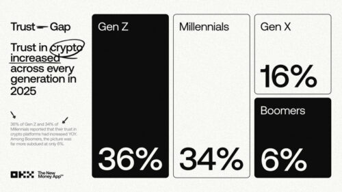 Gen Z confia 5x mais em cripto do que Boomers, aponta estudo da OKX