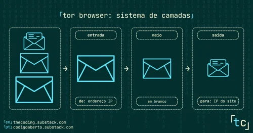 Diagrama ilustrando o sistema ed roteamento em camadas do Tor Browser, usando envelopes.