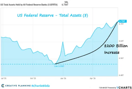 A Contradição da Política Monetária do Fed