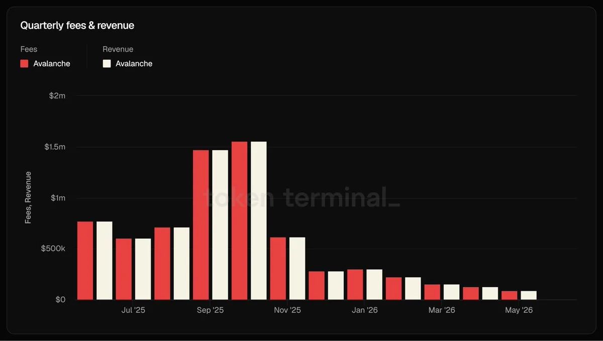Infraestrutura Avalanche: o mercado ainda não entendeu seu valor? — gráfico 9