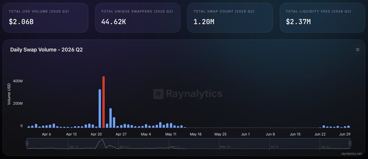 THORChain Persistência: o que os dados do Q2 revelam sobre a rede — gráfico 1