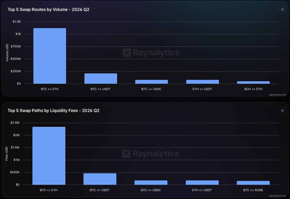 THORChain Persistência: o que os dados do Q2 revelam sobre a rede — gráfico 2