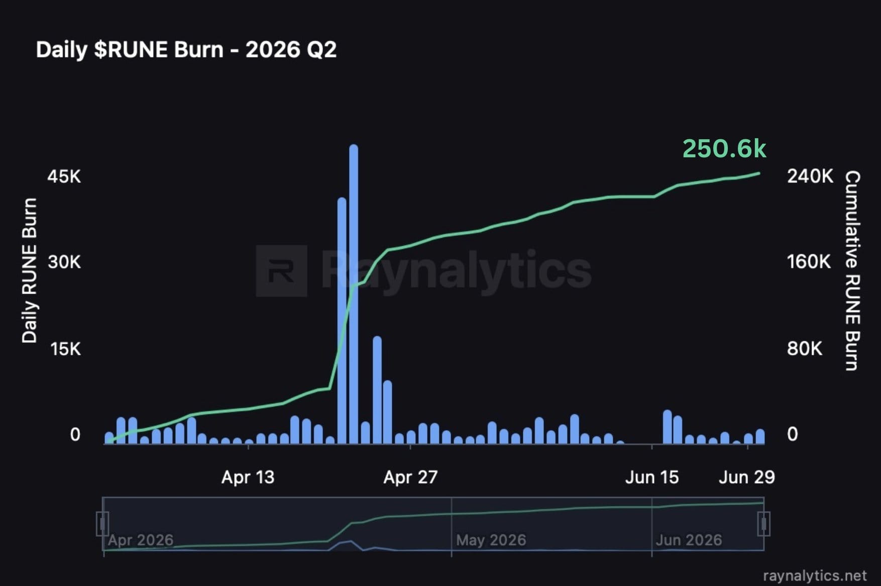 THORChain Persistência: o que os dados do Q2 revelam sobre a rede — gráfico 3