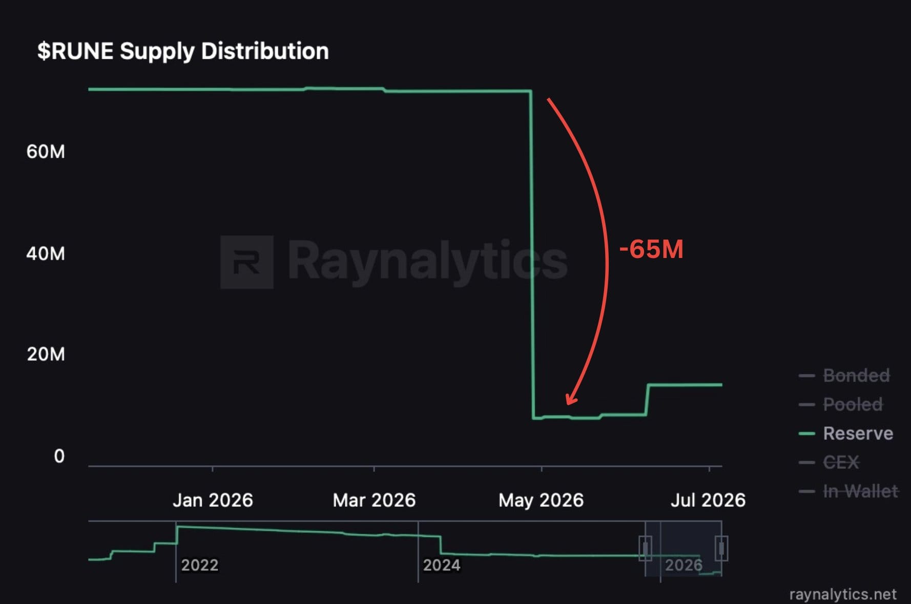 THORChain Persistência: o que os dados do Q2 revelam sobre a rede — gráfico 4