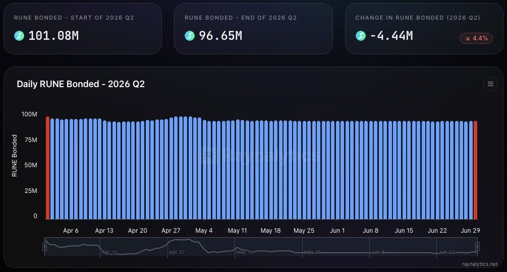 THORChain Persistência: o que os dados do Q2 revelam sobre a rede — gráfico 5