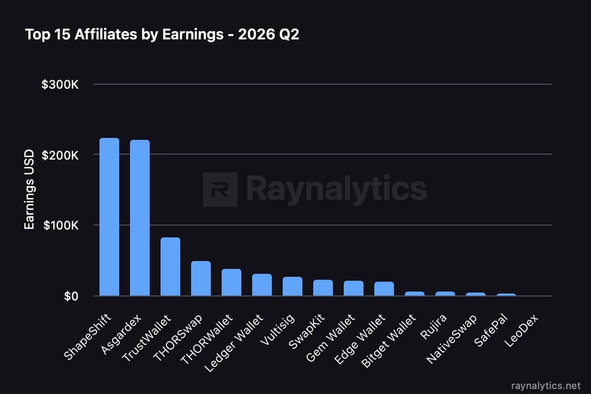 THORChain Persistência: o que os dados do Q2 revelam sobre a rede — gráfico 6