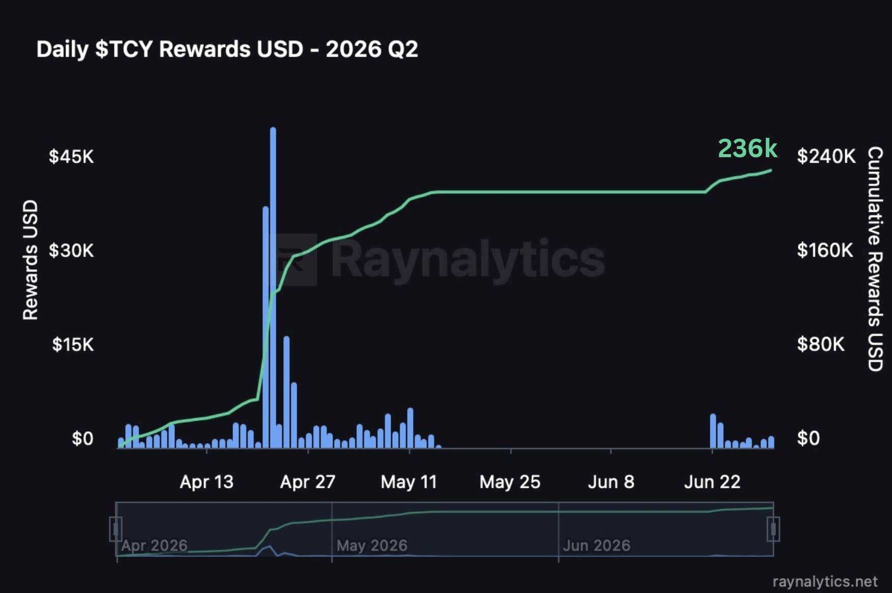 THORChain Persistência: o que os dados do Q2 revelam sobre a rede — gráfico 7