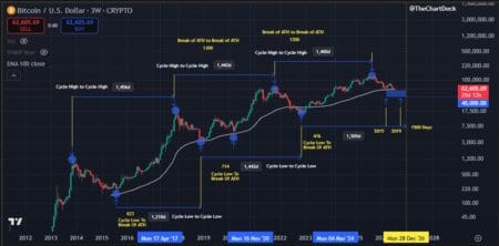 Bitcoin Ciclos: o padrão que pode guiar lucros nos próximos 12 meses