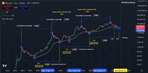 Bitcoin Ciclos: o padrão que pode guiar lucros nos próximos 12 meses