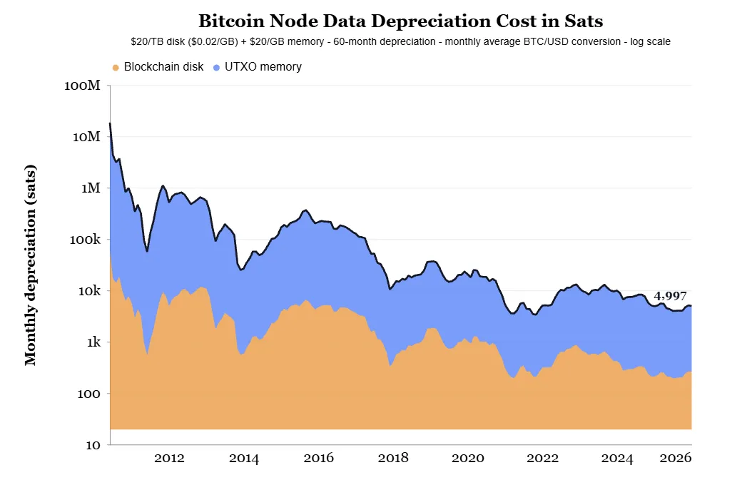 Custo nó Bitcoin: a soberania digital está mais acessível do que nunca — gráfico 1