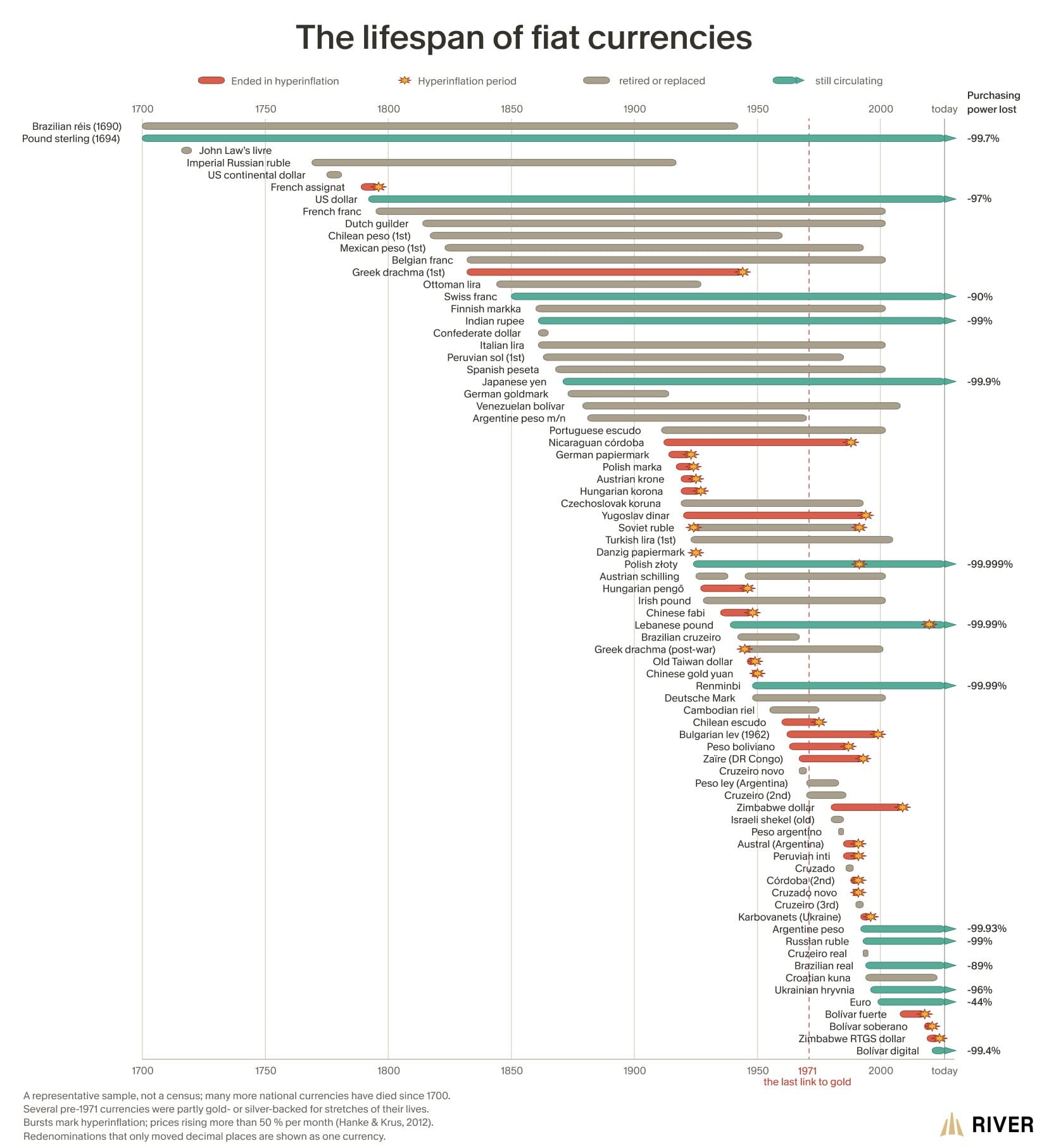 Moeda Fiduciária: Seu Prazo de Validade É de Apenas 27 Anos — gráfico 1