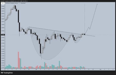 THORChain: Padrão e volume e a formação Do “CUP e HANDLE’