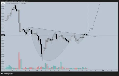 THORChain: Padrão e volume e a formação Do “CUP e HANDLE’