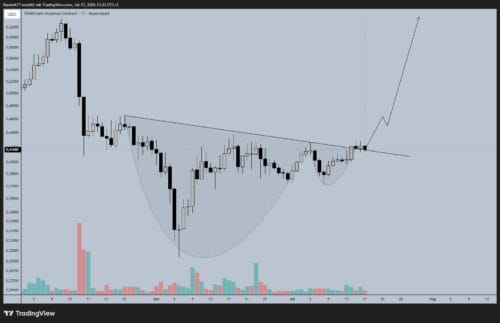 THORChain: Padrão e volume e a formação Do “CUP e HANDLE’