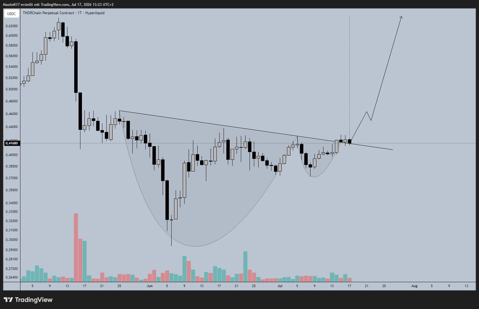 THORChain Padrão: o volume que impede a explosão agora — gráfico 1