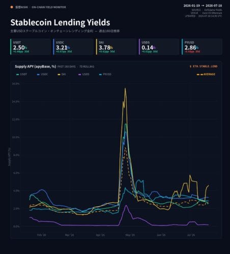 Stablecoin Lending Yields: a dinâmica oculta da Aave V3 Ethereum