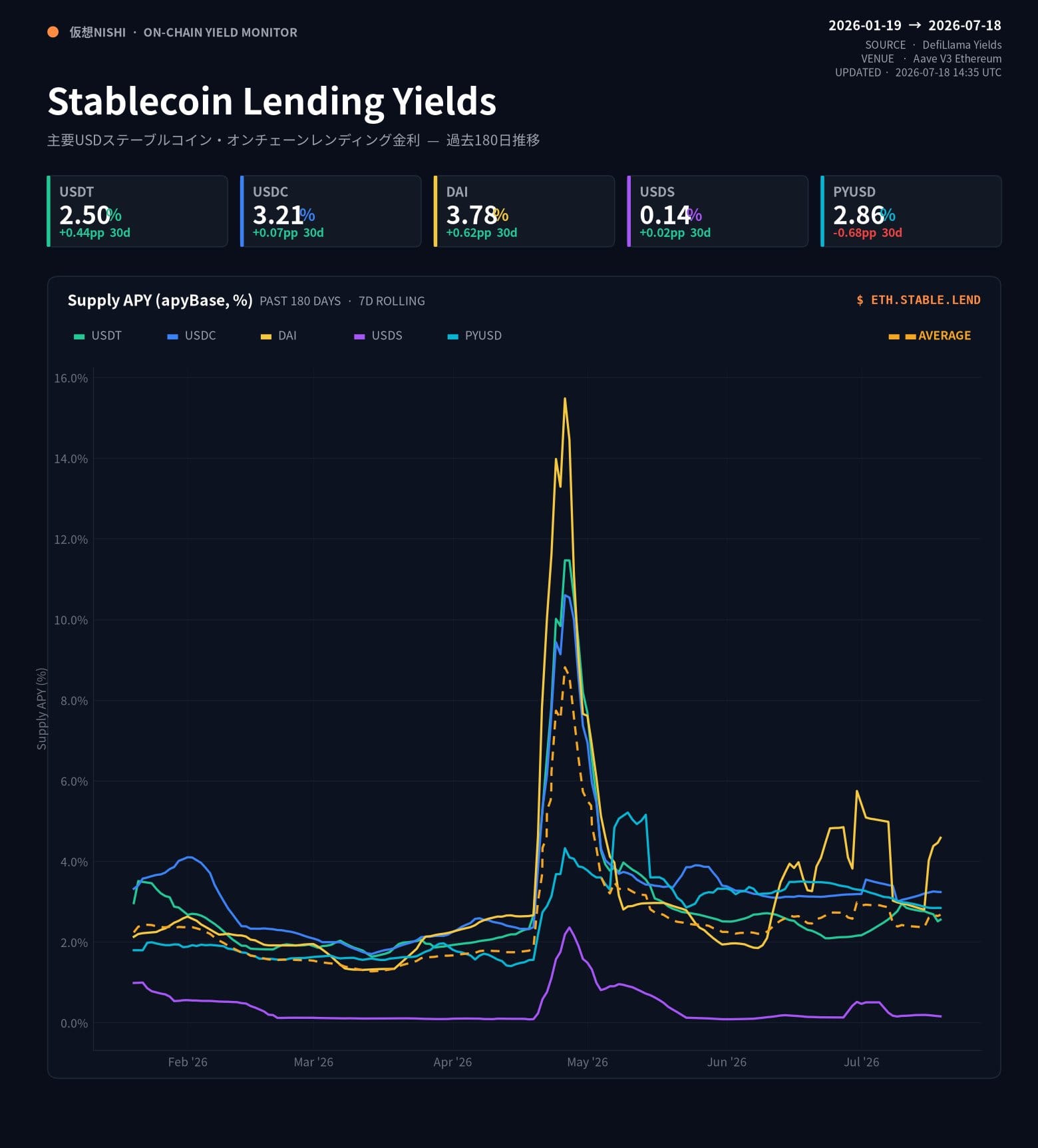 Stablecoin Lending Yields: a dinâmica oculta da Aave V3 Ethereum — gráfico 1