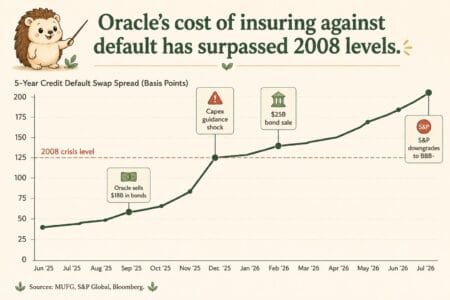 Risco em IA: a dívida da Oracle sinaliza pânico nos mercados de crédito