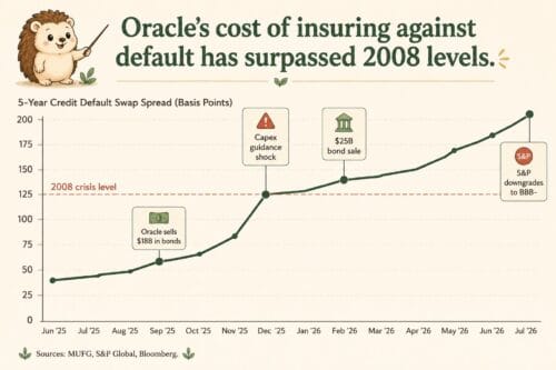 Risco em IA: a dívida da Oracle sinaliza pânico nos mercados de crédito