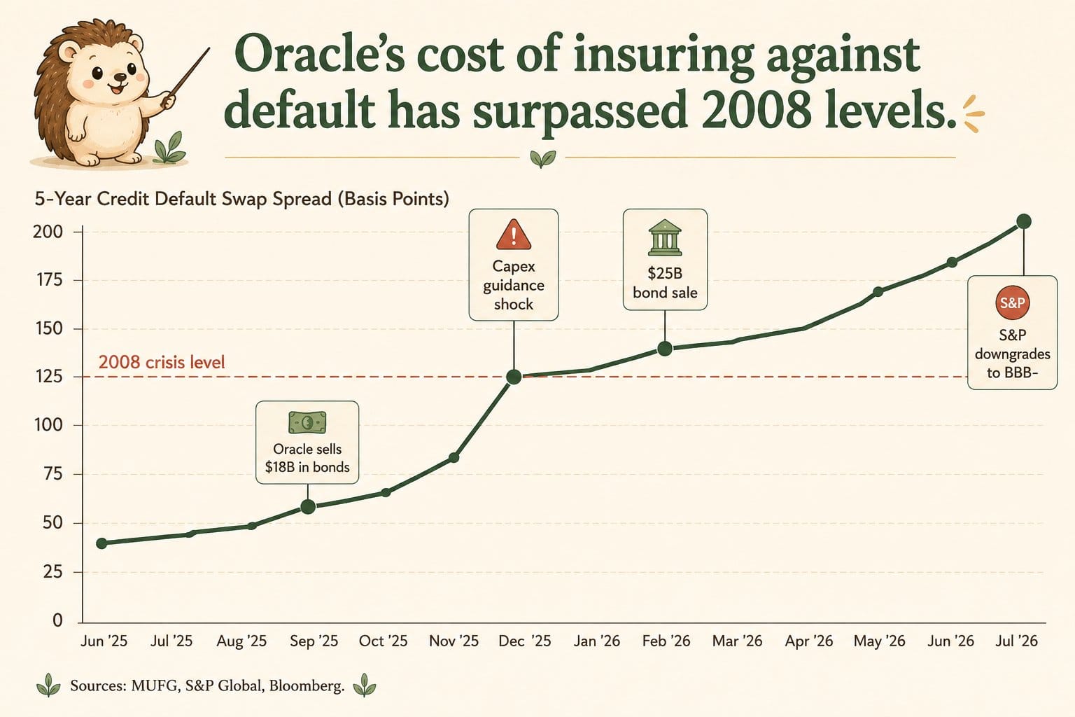 Risco em IA: a dívida da Oracle sinaliza pânico nos mercados de crédito — gráfico 1