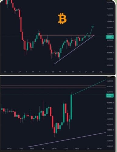 Bitcoin base forte: a iminente explosão de preços desafia reguladores