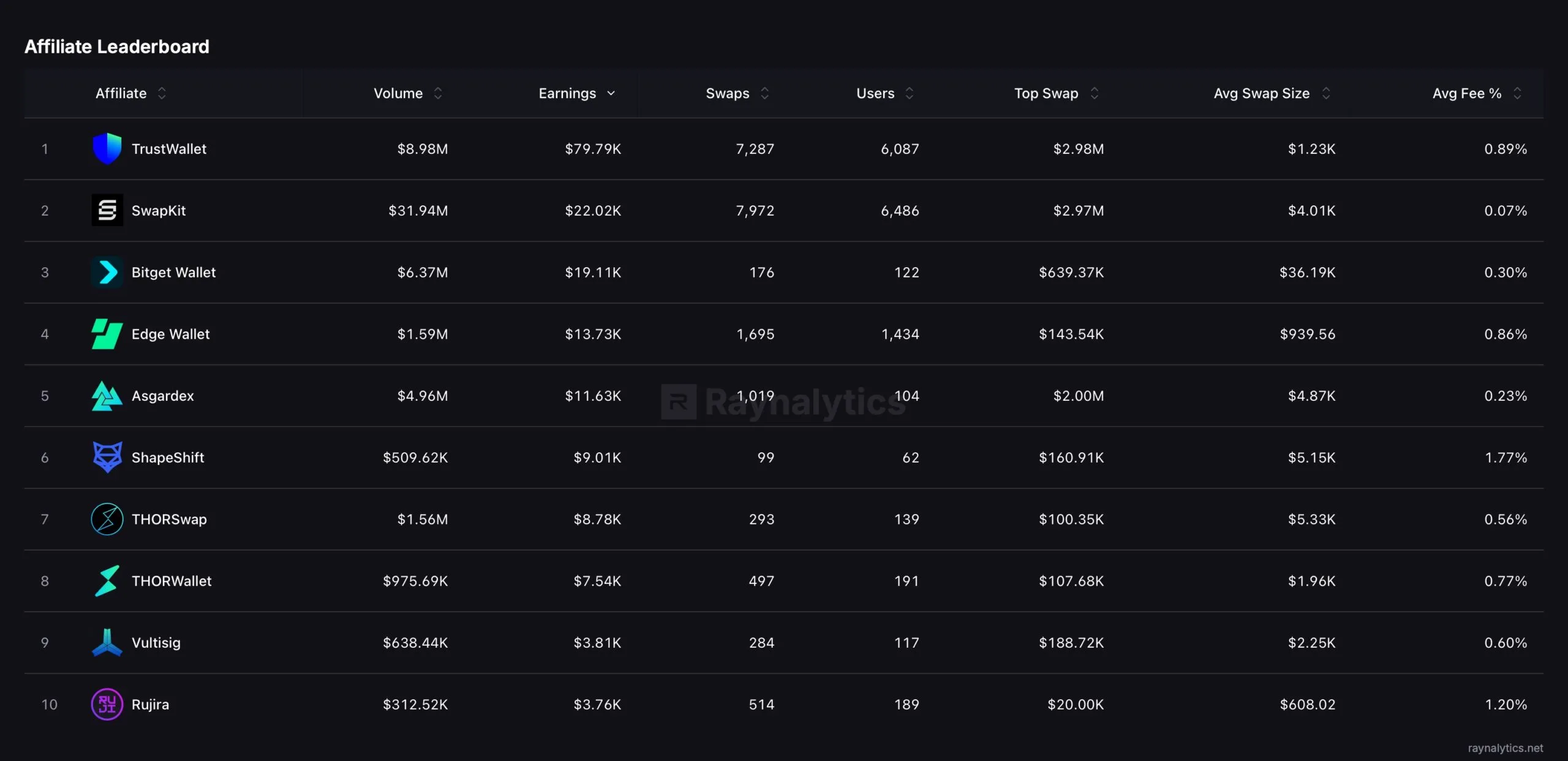 THORChain Trust Wallet: a demanda por swaps descentralizados desafia os reguladores — gráfico 1