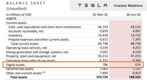 Tesla Bitcoin: o detalhe financeiro que sublinha a resiliência institucional