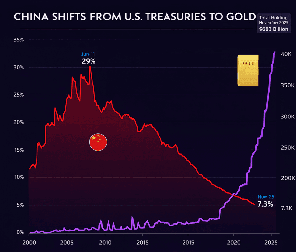 Desdolarização Chinesa: o adeus silencioso à hegemonia do dólar — gráfico 1
