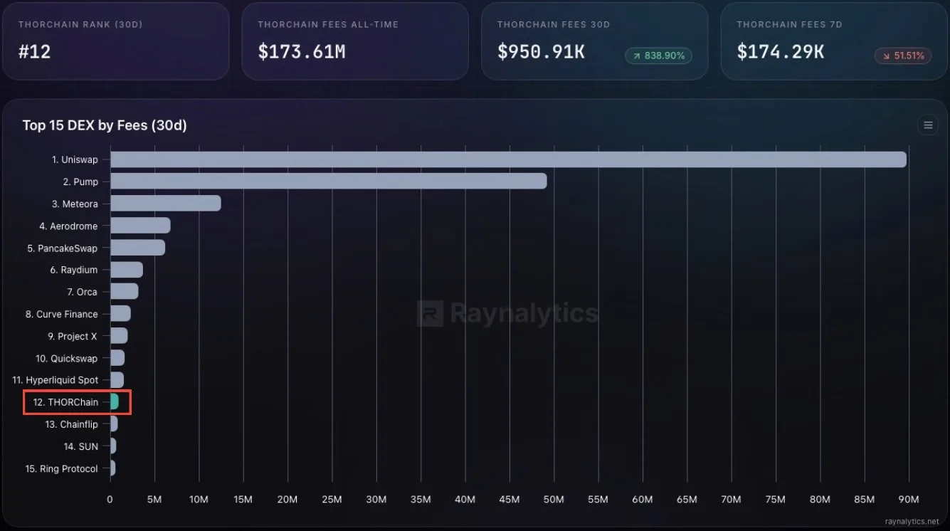 THORChain: Descentralização redefine a lógica do capital — gráfico 1