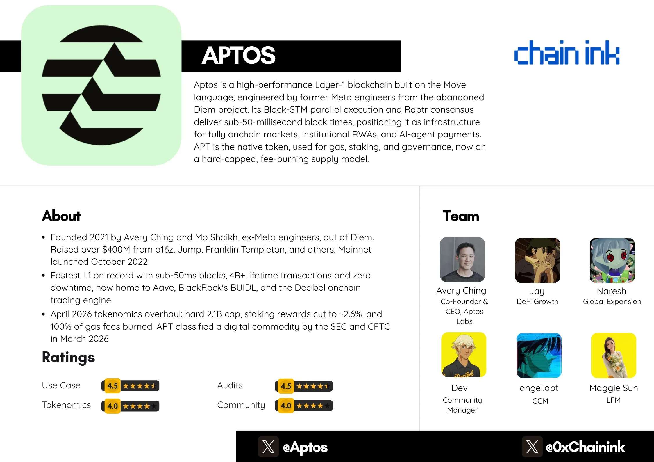 Aptos mercados on-chain: O futuro da finança livre passa pela velocidade? — gráfico 1
