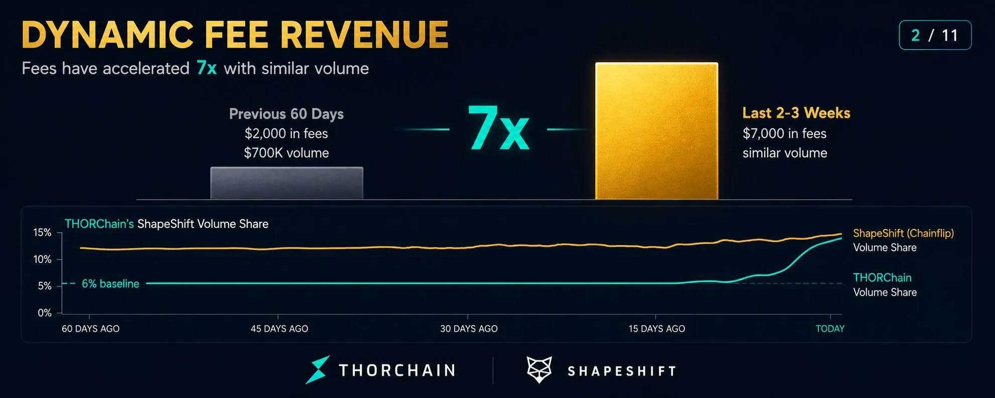 THORChain taxas dinâmicas: A soberania financeira tem um custo justo? — gráfico 2