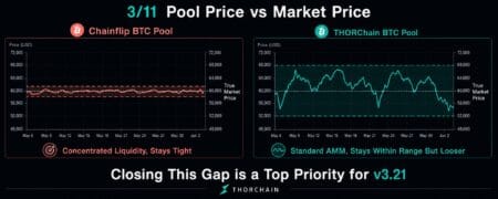 THORChain taxas dinâmicas: A soberania financeira tem um custo justo?