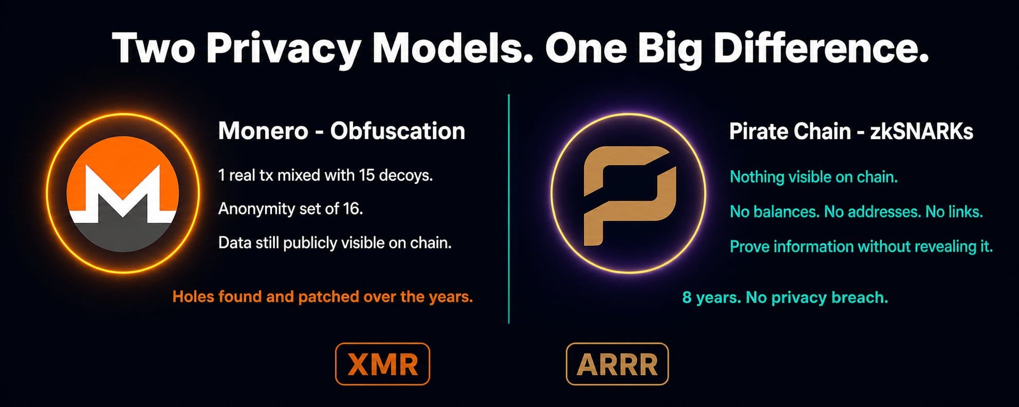 PirateChain privacidade: a verdadeira liberdade financeira é possível? — gráfico 2