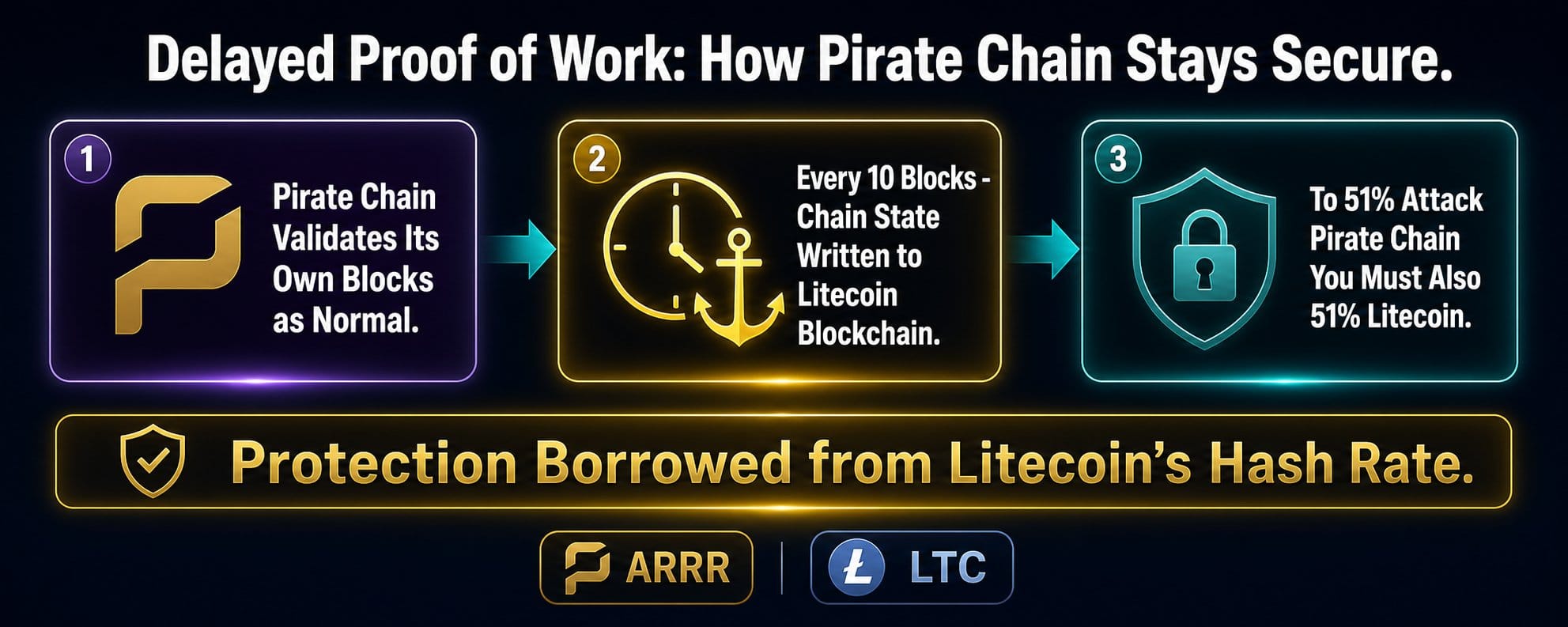 PirateChain privacidade: a verdadeira liberdade financeira é possível? — gráfico 7